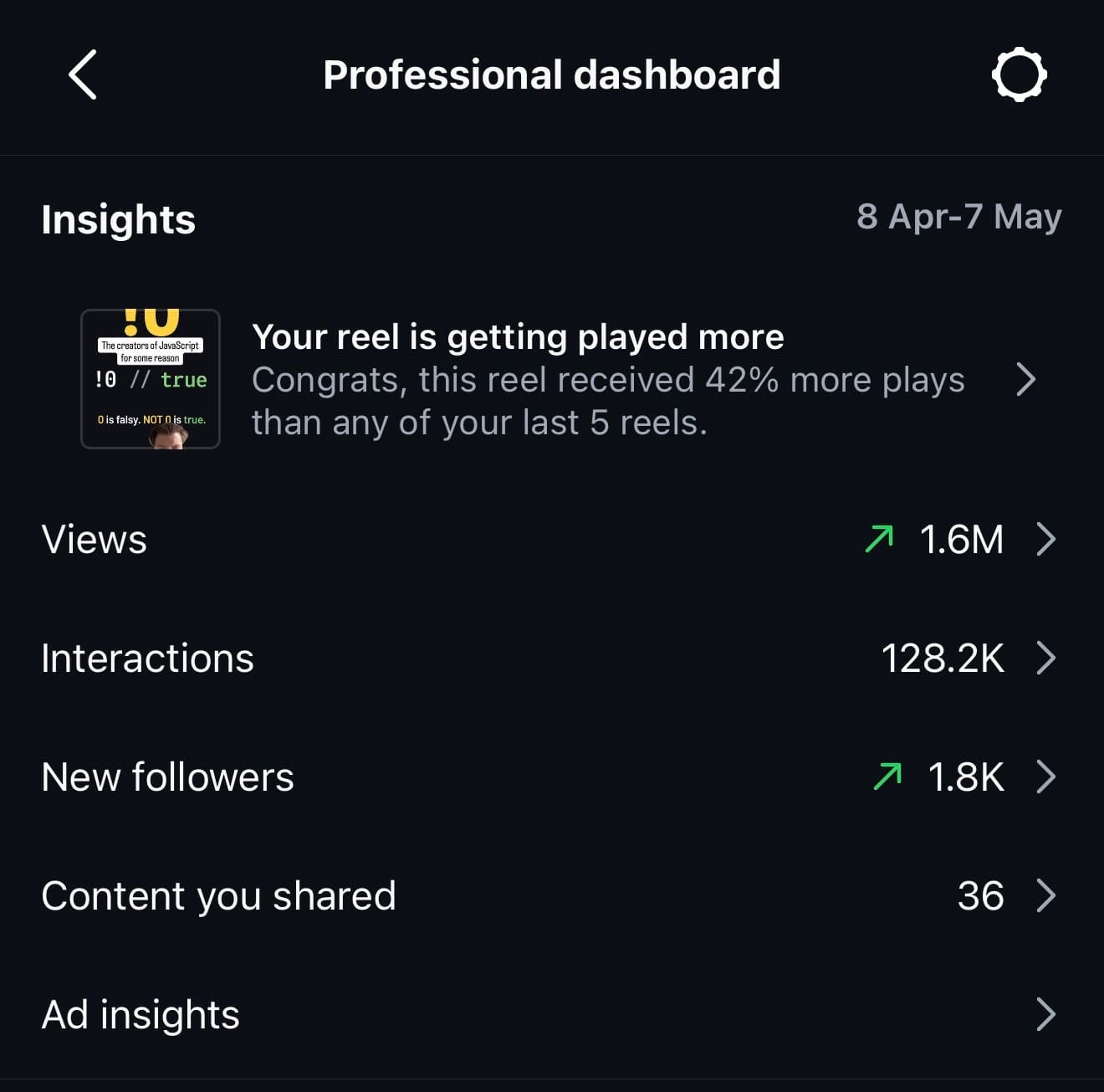 Dylan's Instagram creator dashboard showing 1.5 million monthly views